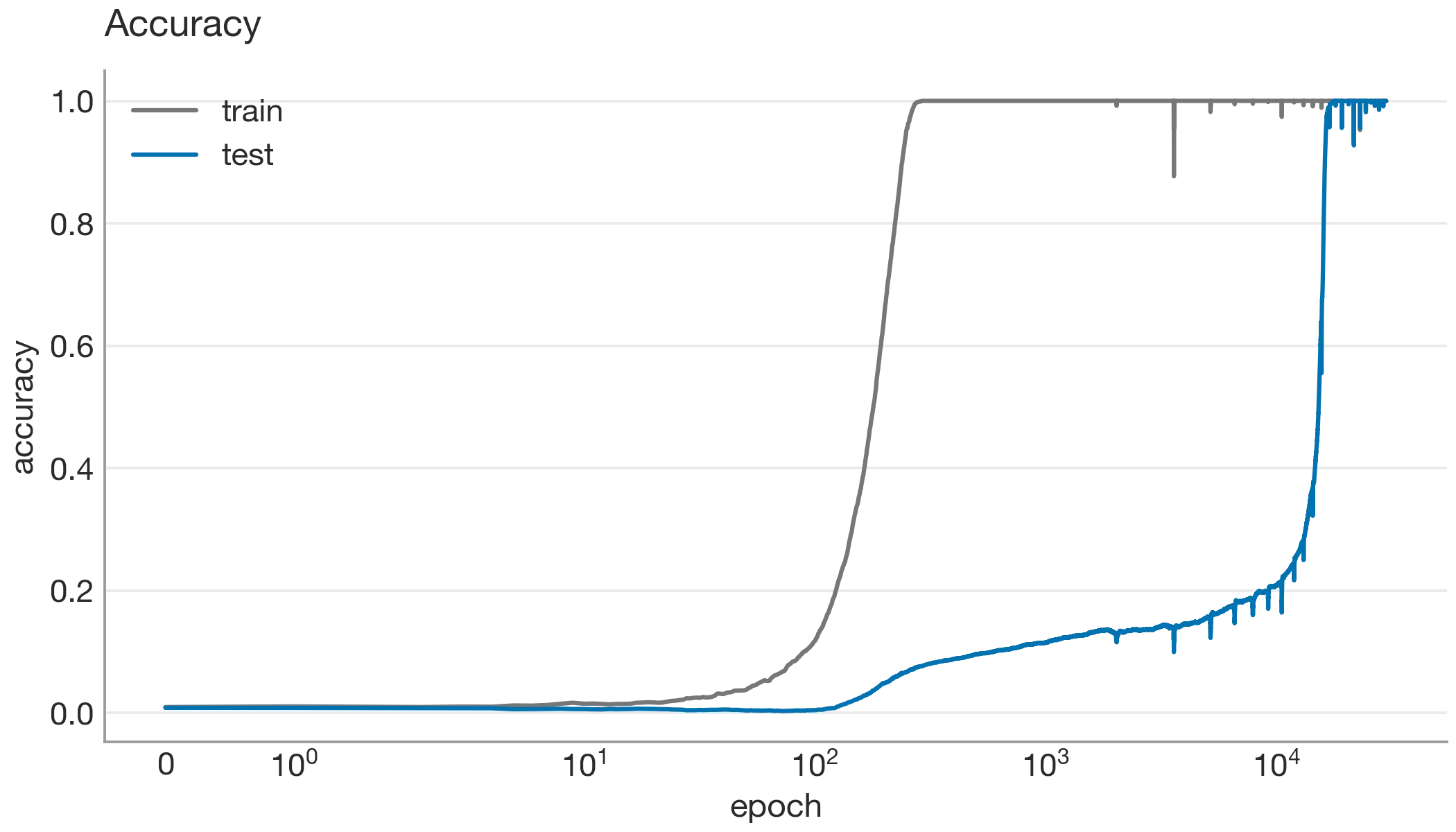 Train and test accuracy versus epoch for C113, showing grokking