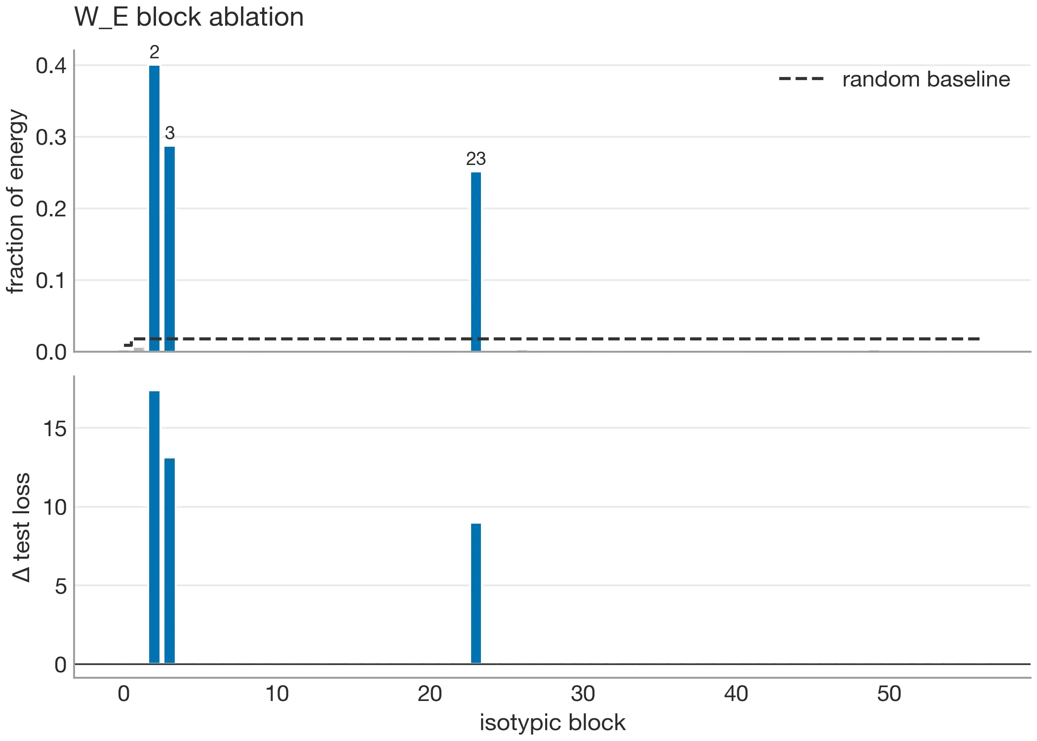 Per-block energy and per-block ablation cost for the grokked C113 embedding