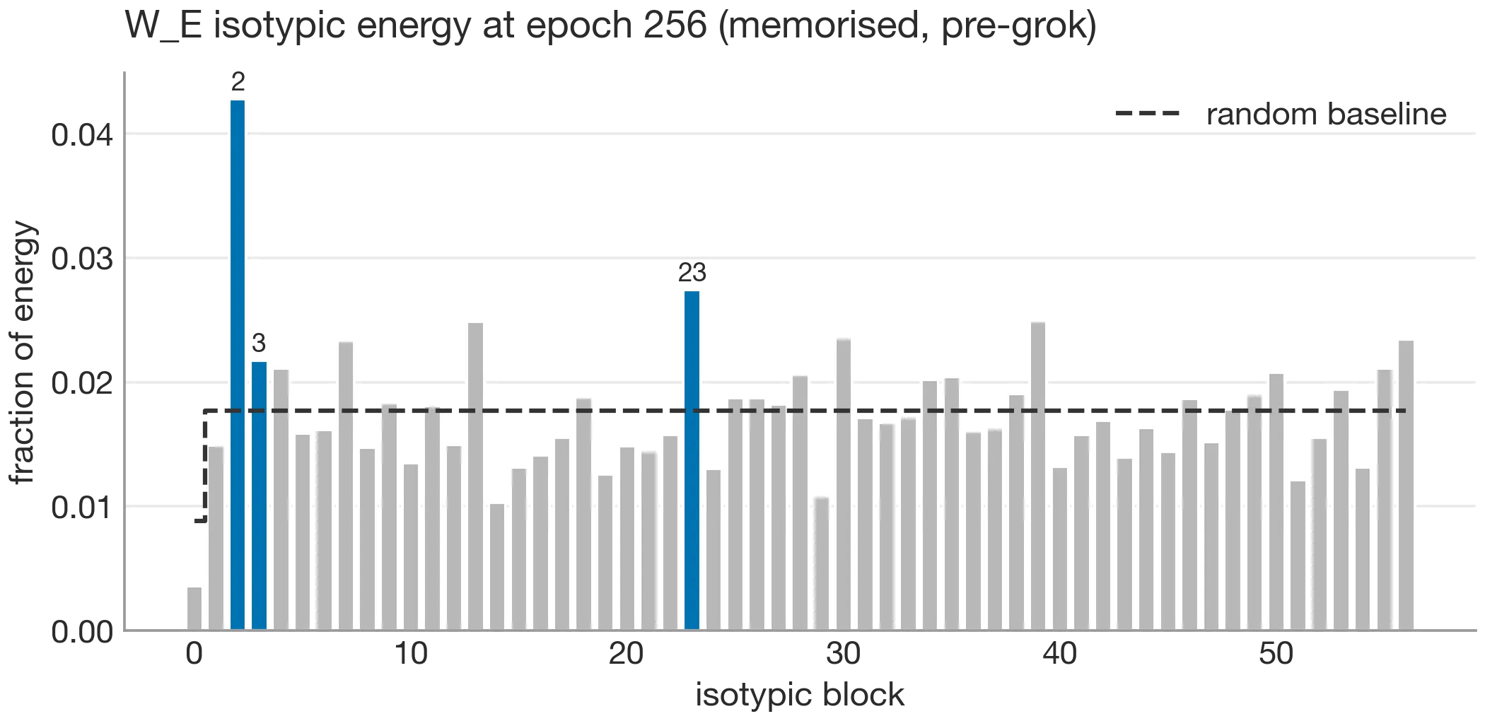Per-block energy spectrum of the C113 embedding at a memorised checkpoint before generalisation