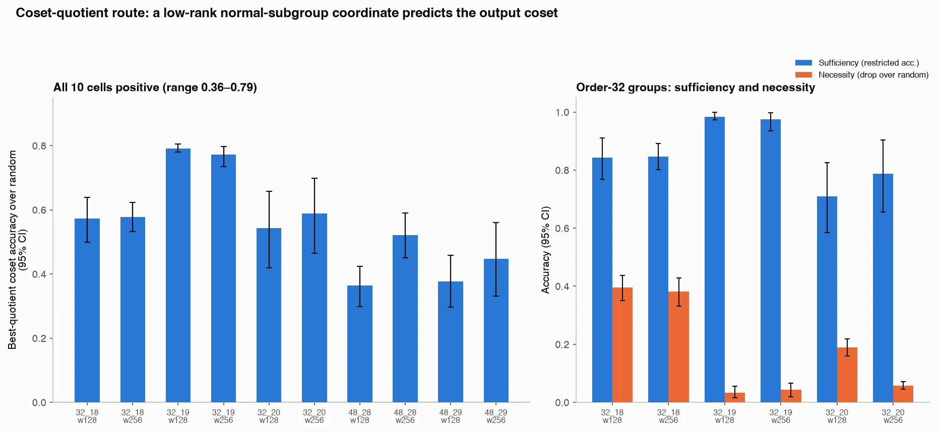 Coset-quotient sufficiency and necessity across the measured cells