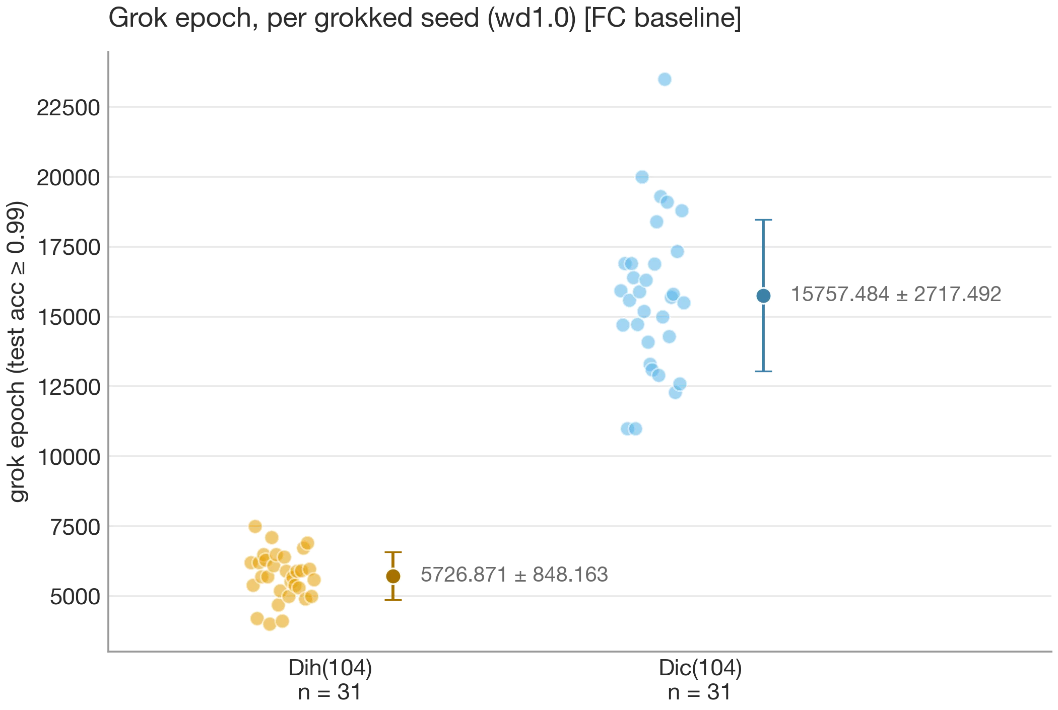 Epoch of generalisation by group on the fully-connected baseline