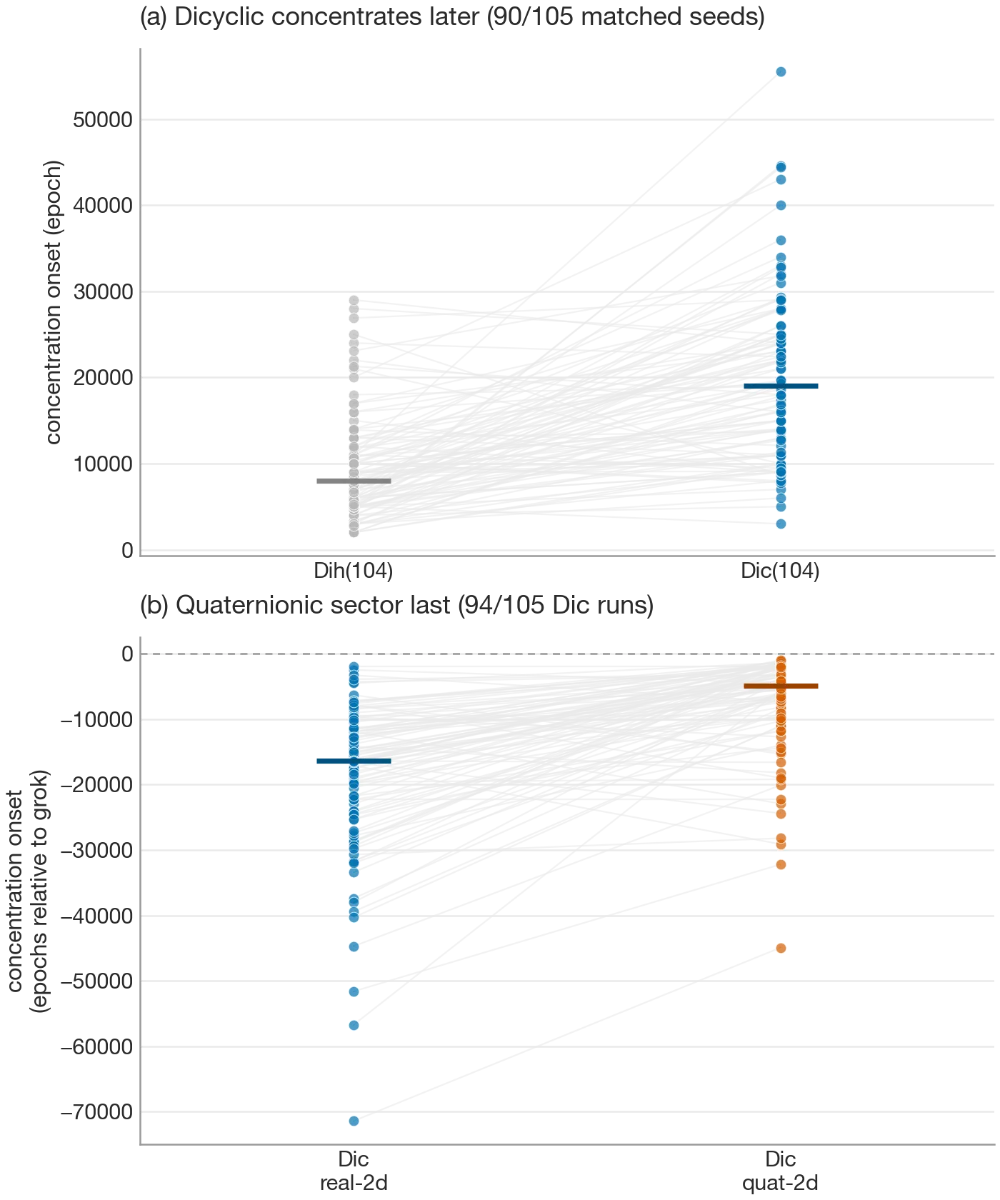 Energy-concentration onset by representation type across the 105 matched seeds