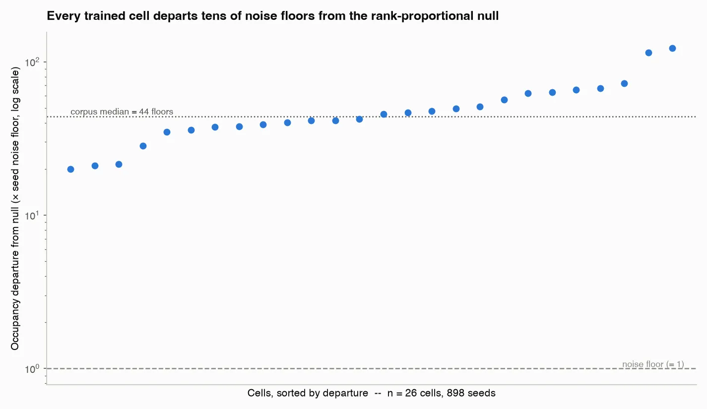 Occupancy departure from the analytic null across cells