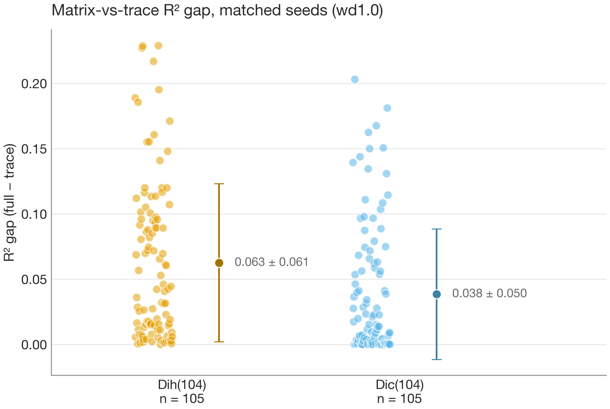 Matrix-versus-trace R² gap by group across 105 matched seeds