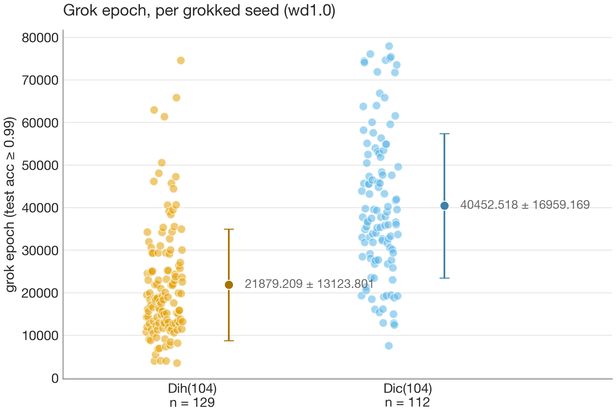 Epoch of generalisation by group across 138 seeds