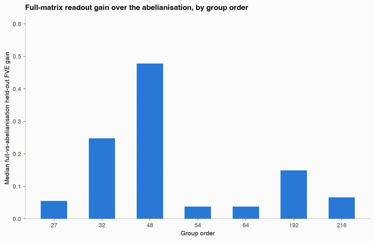 Full-matrix-over-abelianisation readout gain by group order