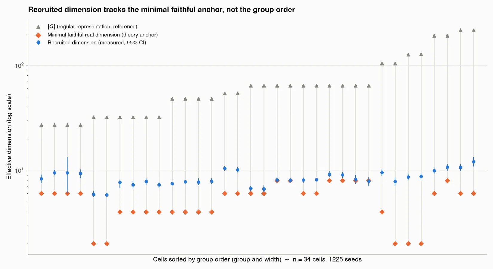 Recruited dimension against the minimal faithful anchor and the group order