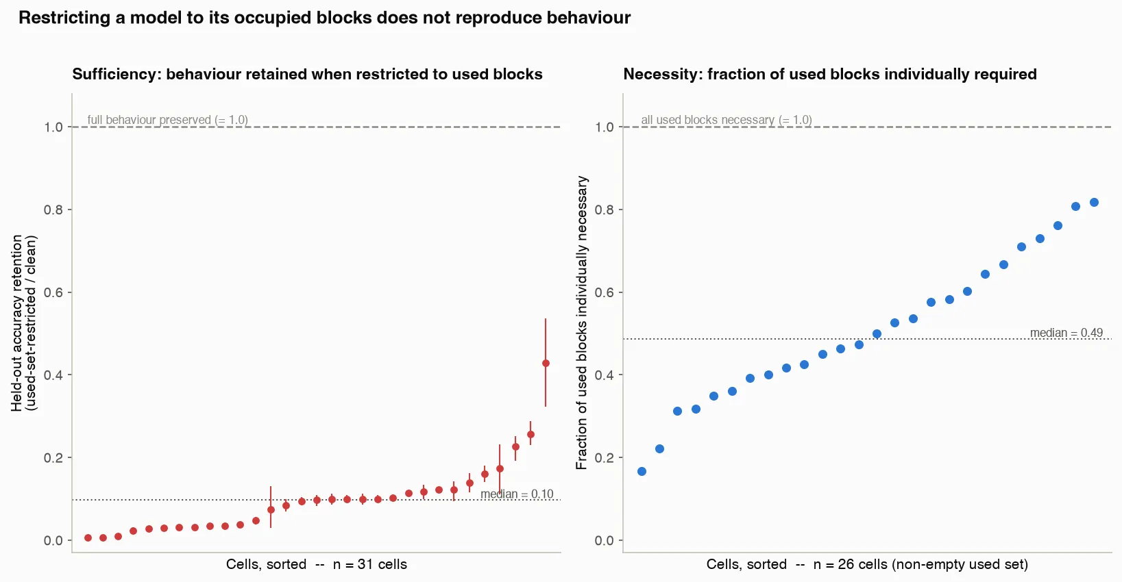 Used-set completeness and minimality across cells